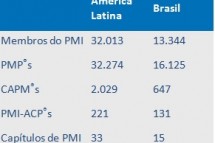Estatísticas do Project Management Institute (PMI) – Dezembro de 2014