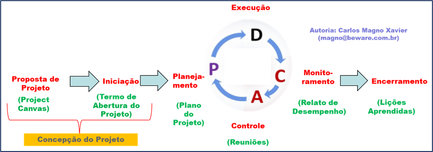 Exemplo de ciclo de vida de gerenciamento do projeto